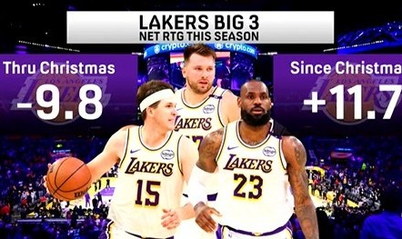本赛季湖人三巨头同场净效值在圣诞节前-9.8 圣诞节至今+11.7