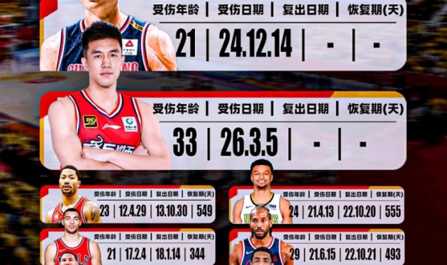 近年遭遇前交叉韧带撕裂球员盘点！郭艾伦/崔永熙/欧文/巴特勒等